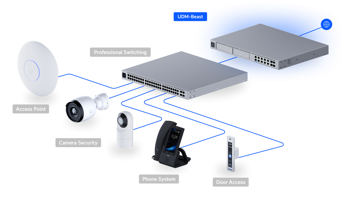 UDM‑Beast – Ubiquiti UniFi Dream Machine Beast Cloud Gateway