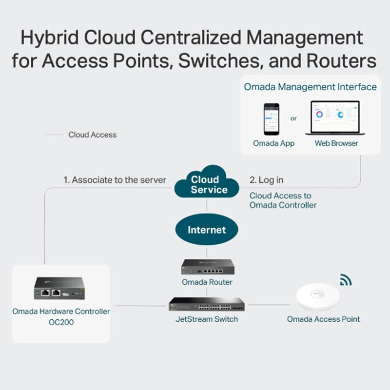 OC200 TP-Link Omada Cloud Controller