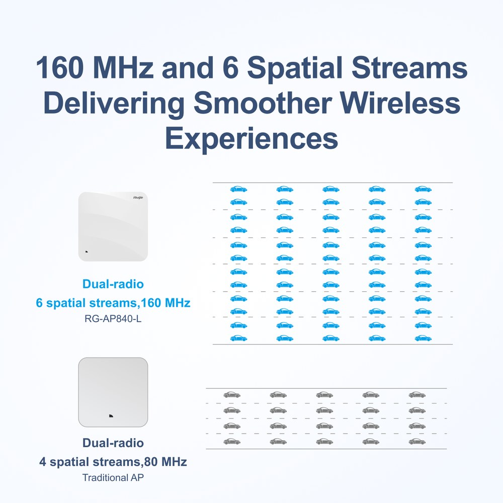 RG-AP840-L - Ruijie Wi-Fi 6 Dual Band Indoor Access Point, PoE, 5.378Gbps Wireless Throughput, 3 Year Warranty