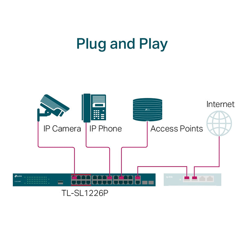 TL-SL1226P TP-Link 24-Port 10/100Mbps + 2-Port Gigabit Unmanaged PoE+ Switch