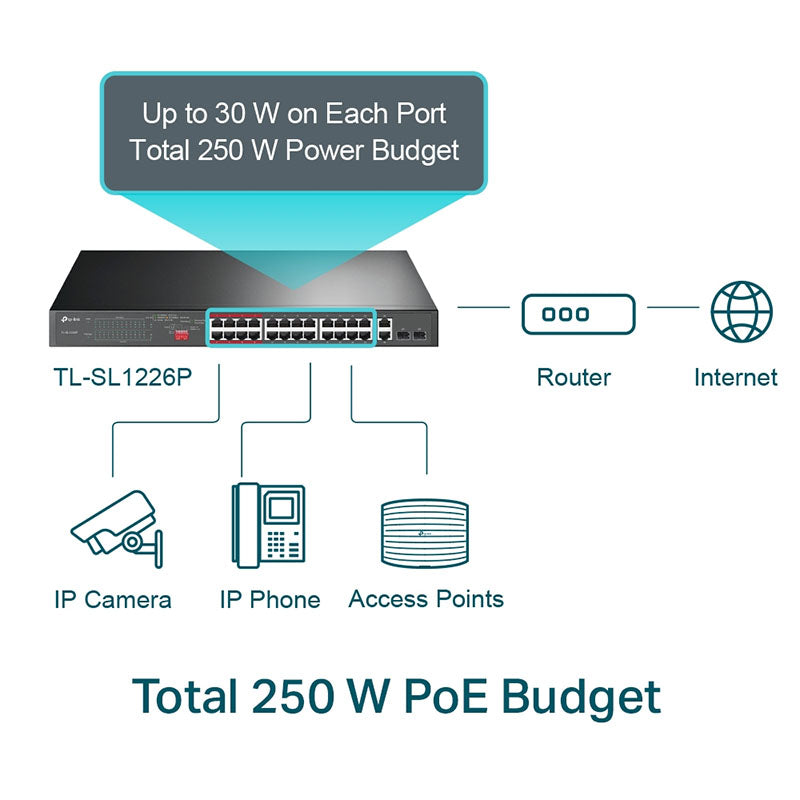 TL-SL1226P TP-Link 24-Port 10/100Mbps + 2-Port Gigabit Unmanaged PoE+ Switch