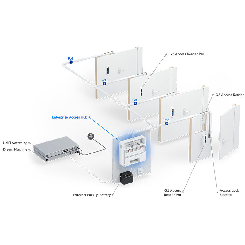 EAH-8 Ubiquiti UniFi Enterprise Access Hub