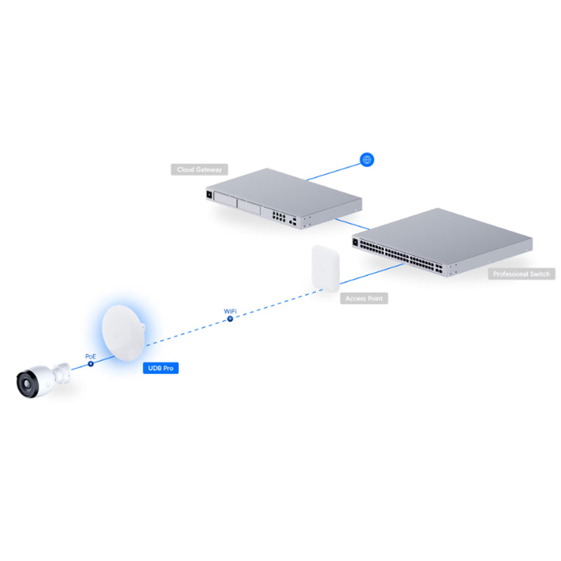 UDB-Pro - Ubiquiti UniFi Device Bridge Pro